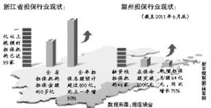 溫州擔(dān)保協(xié)會稱已過最困難時期 新增64億擔(dān)保