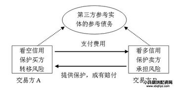 信用衍生產(chǎn)品的分類(lèi)