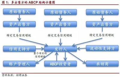 重磅!新試點的33.24億ABCP產(chǎn)品是什么?(附推出背景、定位特點、交易結(jié)構(gòu)、增信措施、最新5單案例等)