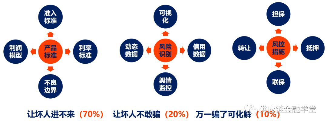 圖文產(chǎn)業(yè)互聯(lián)網(wǎng)供應(yīng)鏈金融風(fēng)控設(shè)計(jì)的3大維度