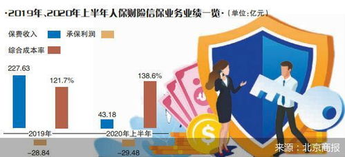 信用擔保業務半年巨虧29億元，人保財險面臨戰略抉擇